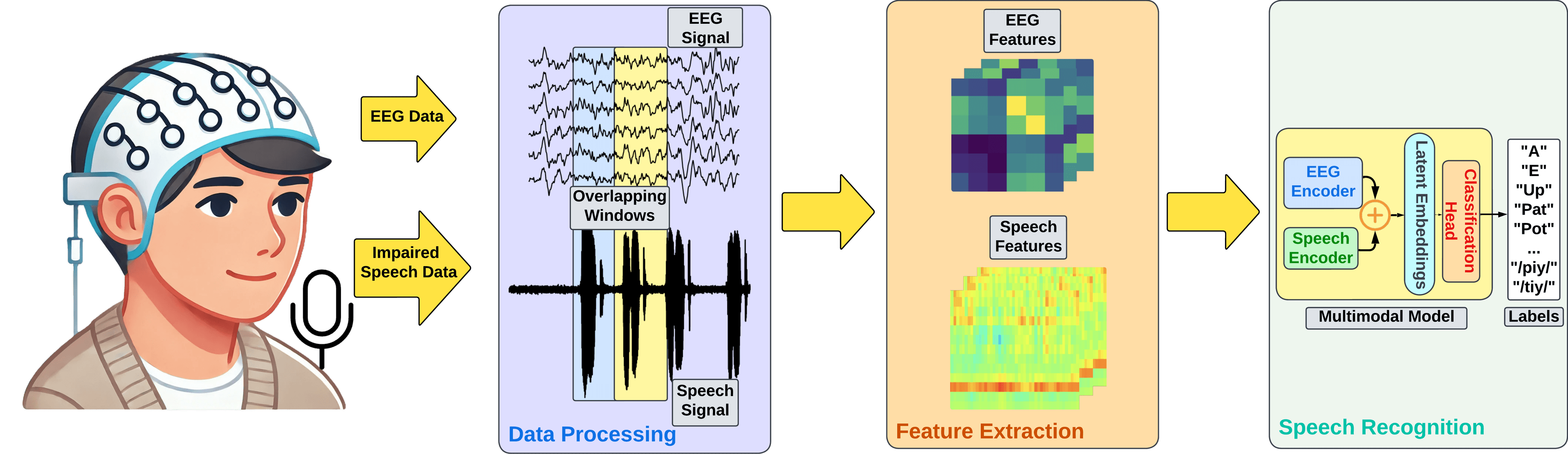 NeuroSpeech: EEG-Enhanced Multimodal Speech Recognition